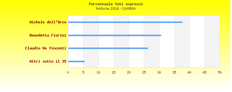 Grafico